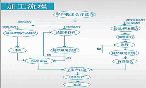 找工廠(chǎng)代工食品飲料流程