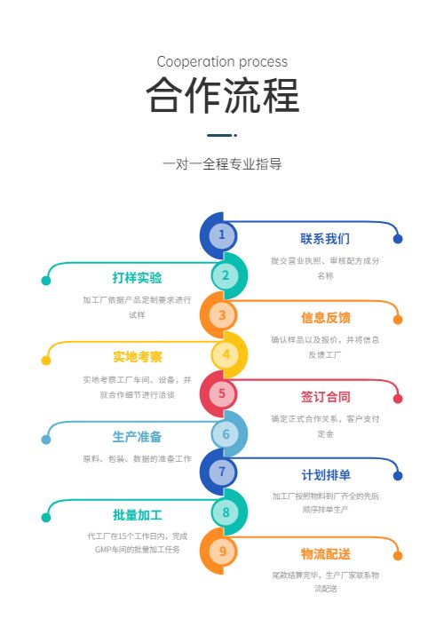 生物公司代加工業(yè)務合作流程