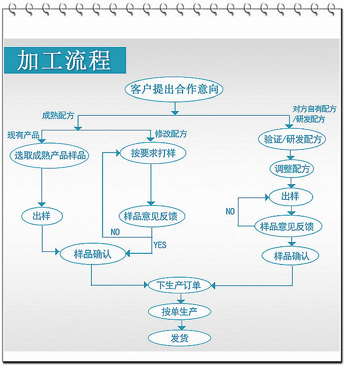  選擇德州健之源壓片糖果oem貼牌代加工的優(yōu)勢：   1、安全 德州健之源通過國家GMP、SC認(rèn)證流水生產(chǎn)線承接粉劑，片劑，袋泡茶，顆粒劑等劑型的成品、半成品代加工。公司占地十余畝，廠區(qū)建筑面積2000m2，內(nèi)設(shè)生產(chǎn)用房、質(zhì)量控制檢測、辦公用房及輔助用房。生產(chǎn)車間總面積500m2，凈化車間300m2，一般生產(chǎn)區(qū)200m2；倉儲總面積（原輔料倉庫、成品倉庫、包材倉庫等）372m2，物料分區(qū)分庫存放；檢測分析室（包括理化分析室、微生物檢驗室、留樣觀察室等）總面積150m2。辦公用房120m2。