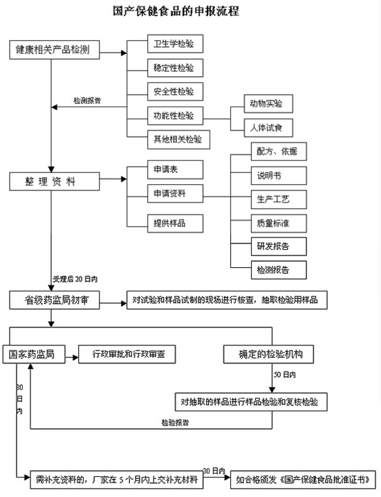 申報(bào)流程圖