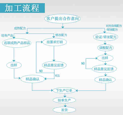 OME貼牌代加工流程_德州健之源