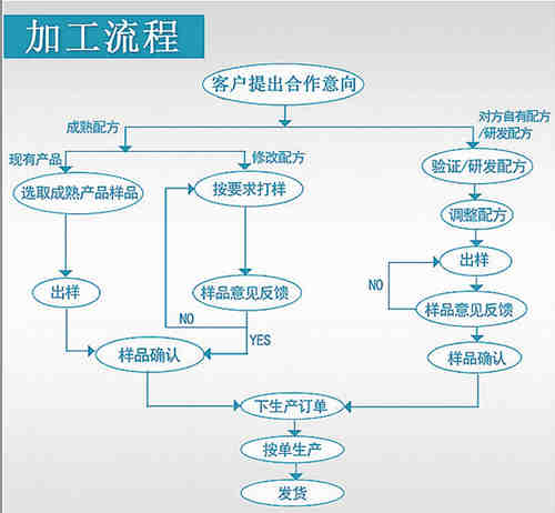 保健品、保健食品oem貼牌代加工流程_德州健之源